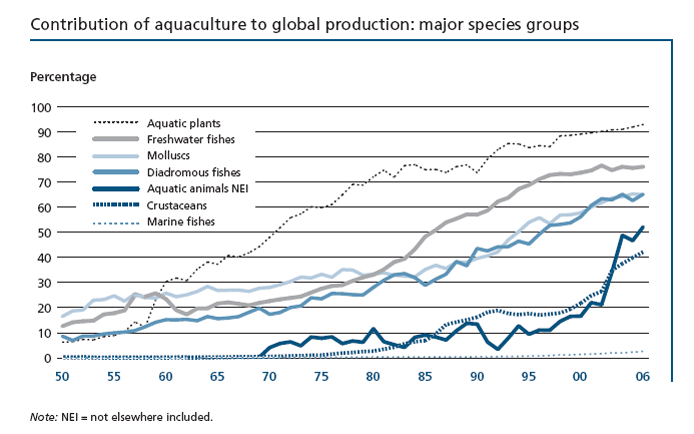 Beitrag der Aquakultur zur weltweiten Produktion: Haupt-Spezies Beitrag der Aquakultur zur weltweiten Produktion: Haupt-Spezies