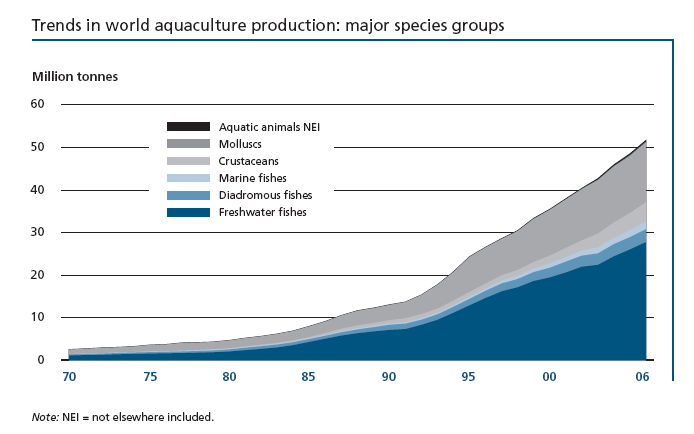 Trends der Aquakultur weltweit: Haupt Spezies Trends der Aquakultur weltweit: Haupt Spezies