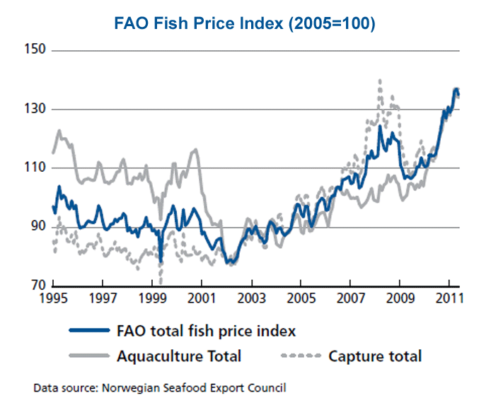 FAO Fish Price Index (2005 = 100) FAO Fish Price Index (2005 = 100)